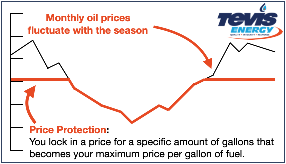 fuel protection chart for pricing of oil