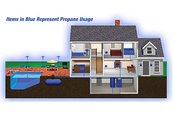 Propane Versatility Propane Versatility
